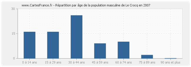 Répartition par âge de la population masculine de Le Crocq en 2007